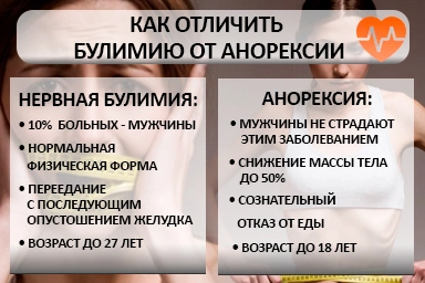 Лечение булимии в Черепаново